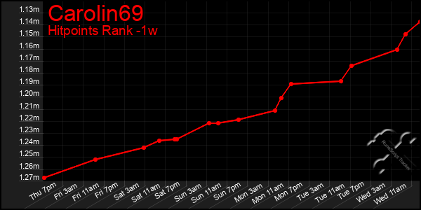 Last 7 Days Graph of Carolin69
