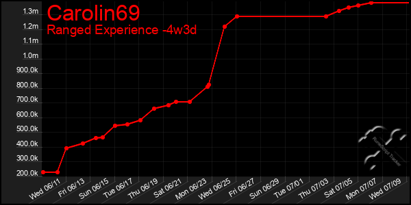 Last 31 Days Graph of Carolin69