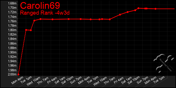 Last 31 Days Graph of Carolin69
