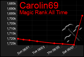 Total Graph of Carolin69