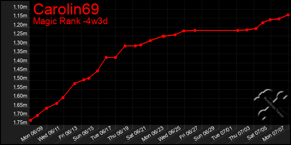 Last 31 Days Graph of Carolin69