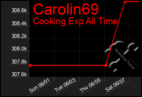 Total Graph of Carolin69