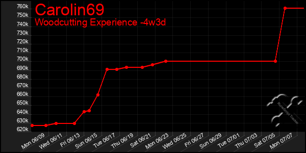 Last 31 Days Graph of Carolin69