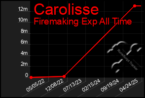 Total Graph of Carolisse