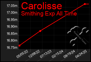 Total Graph of Carolisse