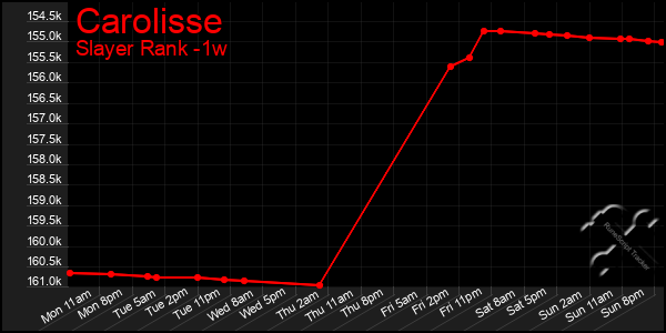 Last 7 Days Graph of Carolisse