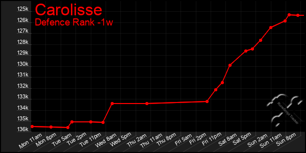 Last 7 Days Graph of Carolisse