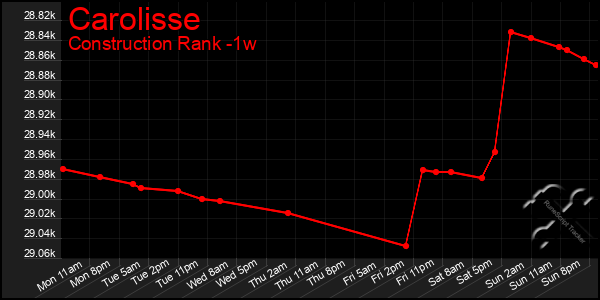 Last 7 Days Graph of Carolisse