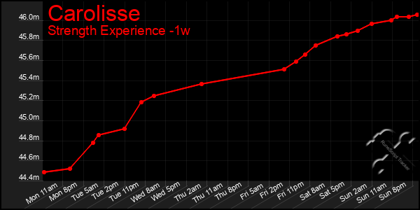 Last 7 Days Graph of Carolisse