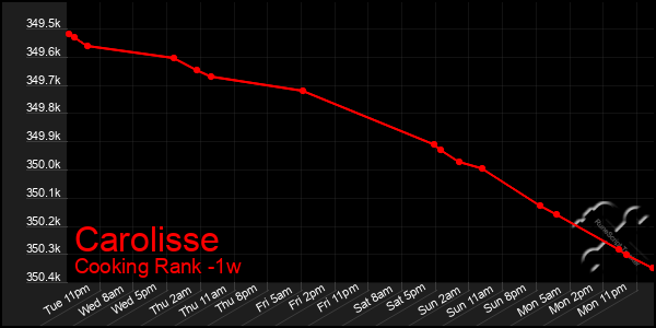 Last 7 Days Graph of Carolisse