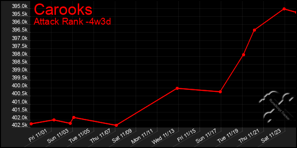 Last 31 Days Graph of Carooks