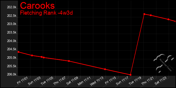 Last 31 Days Graph of Carooks