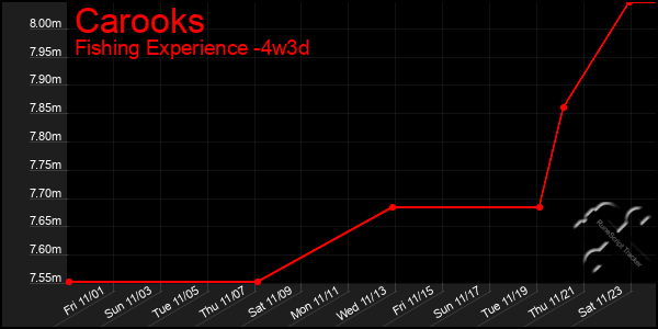 Last 31 Days Graph of Carooks