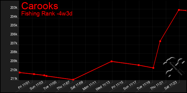 Last 31 Days Graph of Carooks