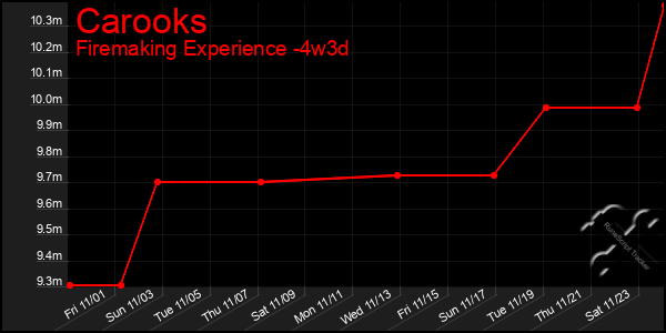 Last 31 Days Graph of Carooks