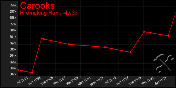 Last 31 Days Graph of Carooks