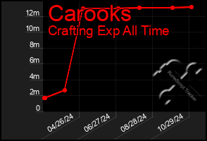 Total Graph of Carooks