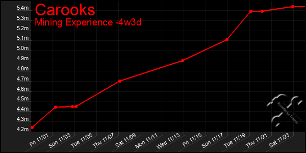 Last 31 Days Graph of Carooks