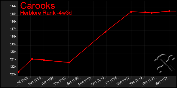 Last 31 Days Graph of Carooks