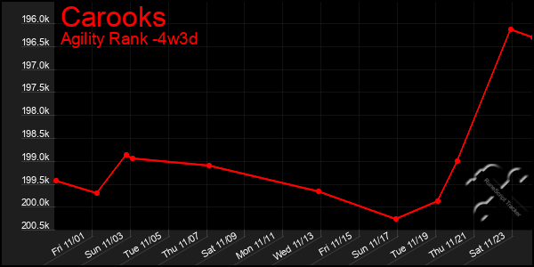 Last 31 Days Graph of Carooks