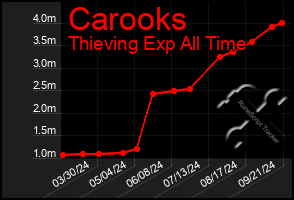 Total Graph of Carooks