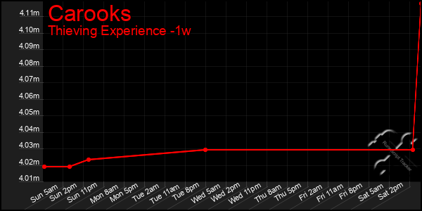 Last 7 Days Graph of Carooks