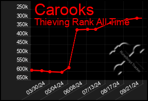 Total Graph of Carooks