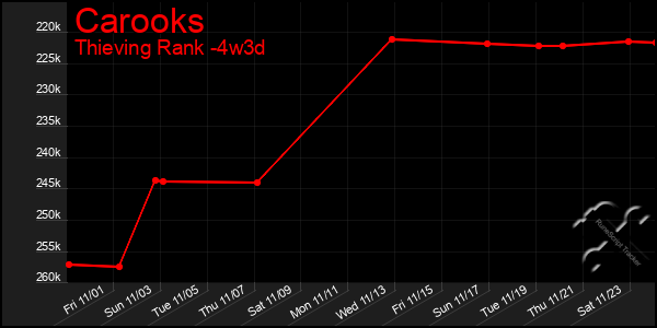 Last 31 Days Graph of Carooks