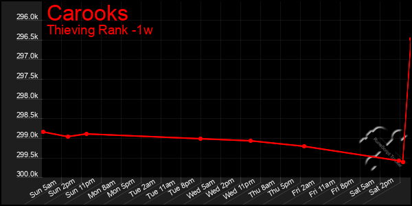 Last 7 Days Graph of Carooks