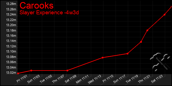 Last 31 Days Graph of Carooks