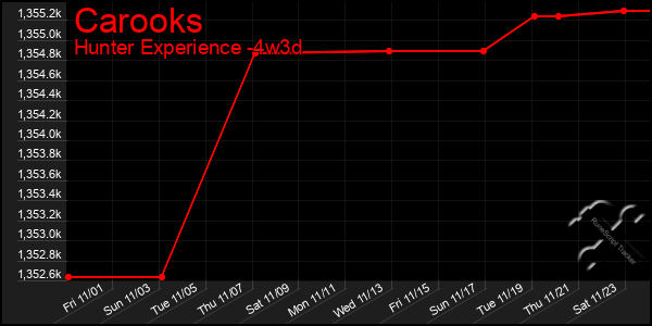 Last 31 Days Graph of Carooks