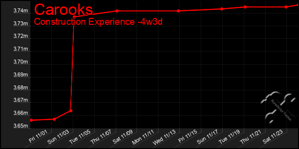 Last 31 Days Graph of Carooks