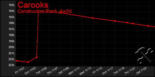 Last 31 Days Graph of Carooks