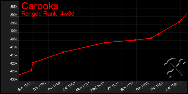 Last 31 Days Graph of Carooks