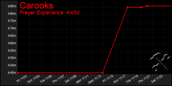 Last 31 Days Graph of Carooks