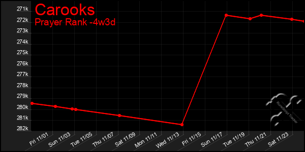 Last 31 Days Graph of Carooks