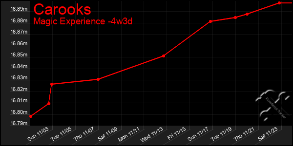 Last 31 Days Graph of Carooks