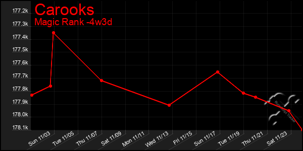 Last 31 Days Graph of Carooks