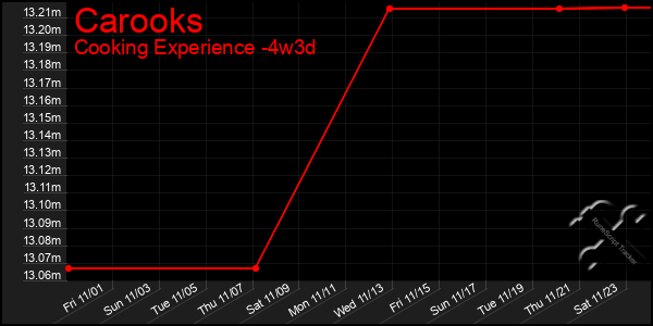 Last 31 Days Graph of Carooks