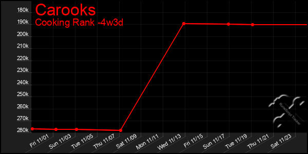 Last 31 Days Graph of Carooks