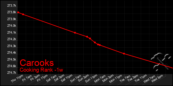 Last 7 Days Graph of Carooks