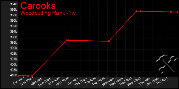 Last 7 Days Graph of Carooks