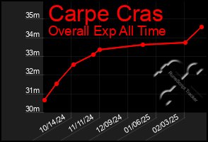 Total Graph of Carpe Cras