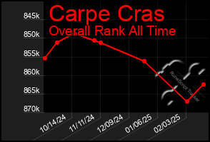 Total Graph of Carpe Cras