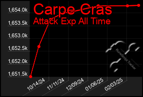 Total Graph of Carpe Cras