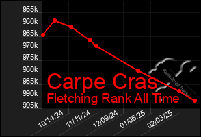 Total Graph of Carpe Cras