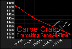 Total Graph of Carpe Cras