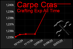 Total Graph of Carpe Cras