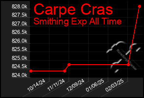 Total Graph of Carpe Cras