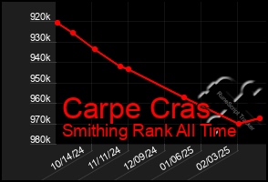 Total Graph of Carpe Cras